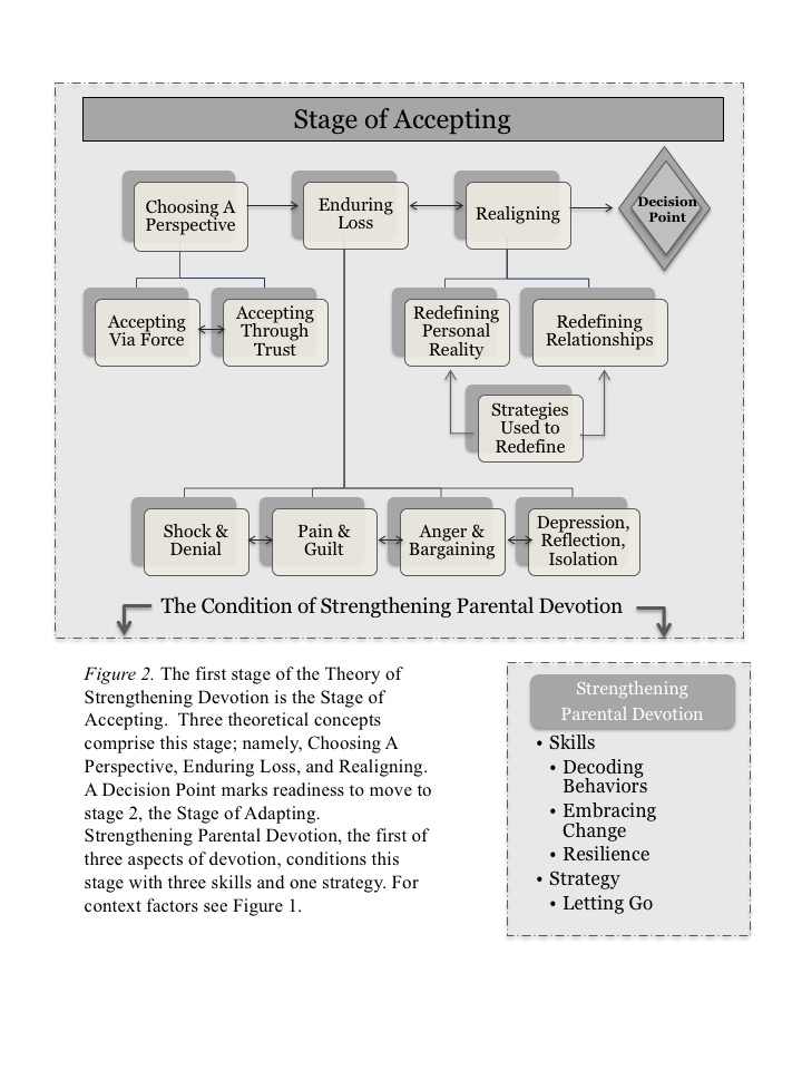 Stage of Accepting