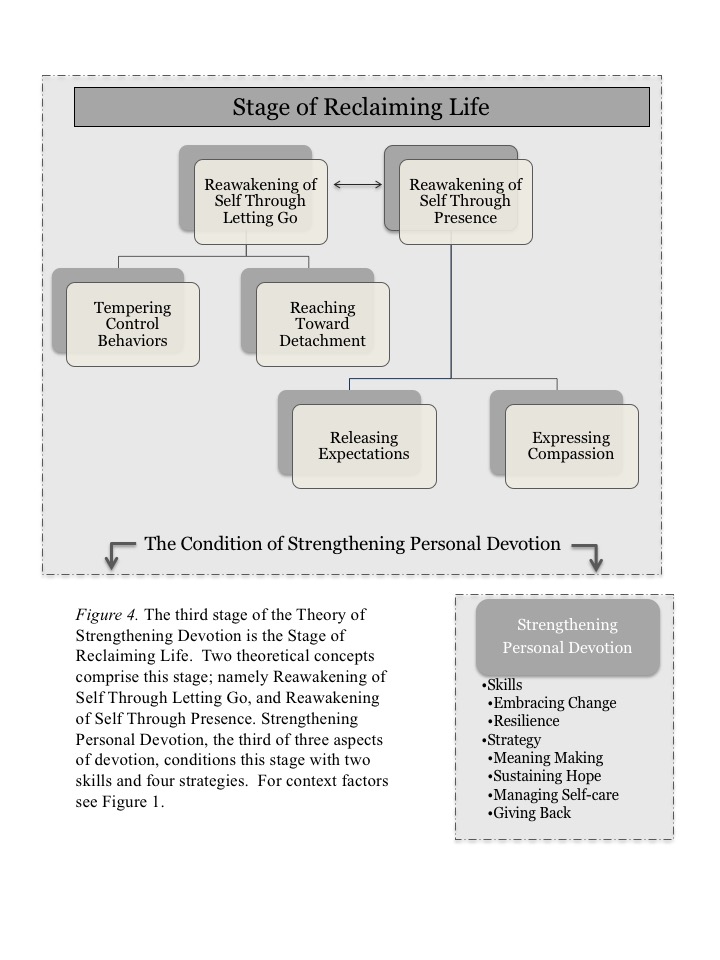 Stage of Reclaiming Life